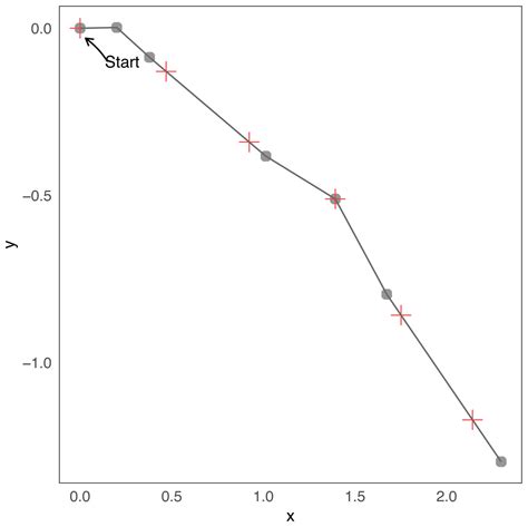 Using Approximate Bayesian Inference For A Steps And Turns Continuous