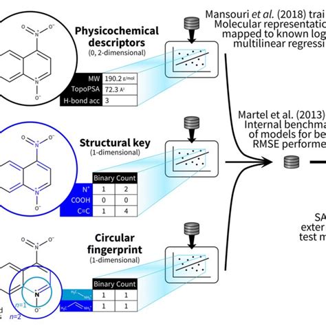 Overview Of This Quantitative Structure Property Relationship Modelling Download Scientific