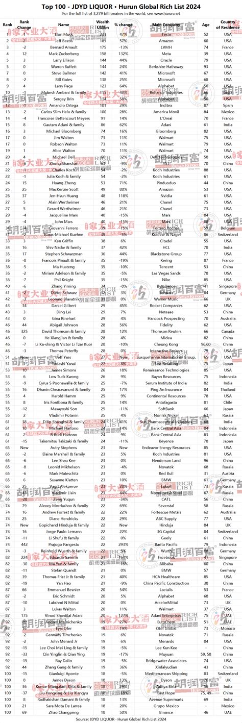 Hurun Report Info Hurun Global Rich List 2024