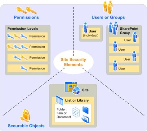 Sharepoint Permission Levels Permissions Sharepoint Level Use Tab Hot Sex Picture