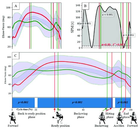 The Statistical Parametric Mapping Spm Procedure For Each Data Set