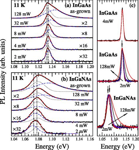 Excitation Power Dependent Pl Spectra Of As Grown Ingaasgaas A And Download Scientific