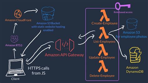 Aws Technical Essentials Jason Feng S Blog