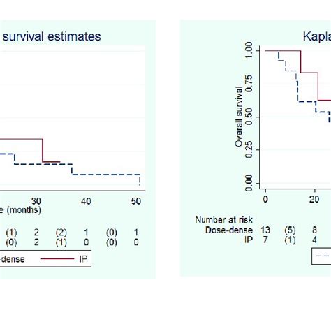 Probabilities Of A Progression Free Survival And B Overall Survival