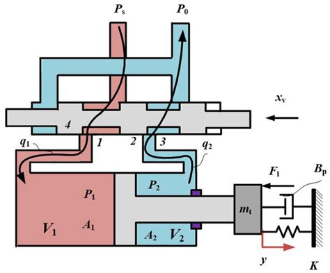 Analyze The Characteristics Of Electro Hydraulic Servo Systems