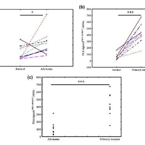 A Comparison Of The Mean Number Of Adam Fhl Pla Signals Between