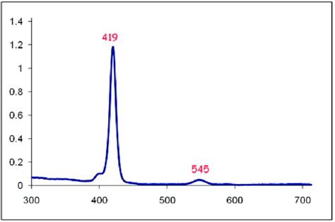 Figure B 1 15 UV Vis Spectrum Of Meso Tetra P Bromophenyl Porphyrinato