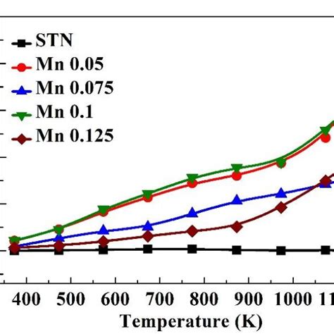 Thermoelectric Figure Of Merit Zt Values Of Mn Doped Stn Samples