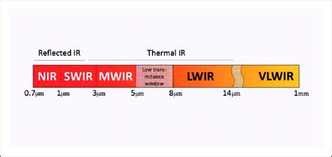 Vector Scientific Illustration Of Infrared Light Regions 48 Off