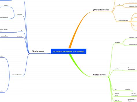 La ciencia su método y su filosofía Mind Map