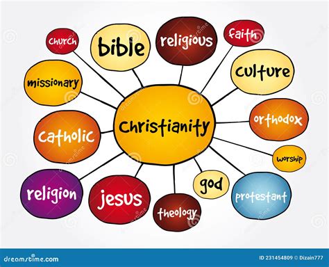 Christianity Mind Map Religion Concept For Presentations And Reports