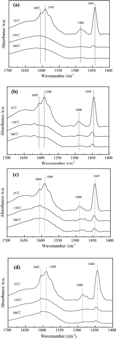 Ft Ir Spectra Of Pyridine Adsorption At Different Temperatures On