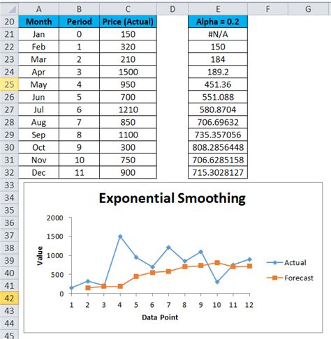 Exponential Smoothing in Excel (Examples) How To Use?