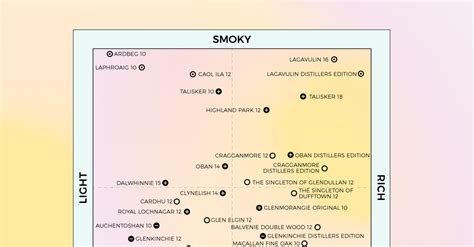 The Ultimate Single Malt Whisky Flavor Map Infographic Vinepair