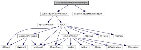 Guitar Src SubmoduleMainWindow Cpp File Reference