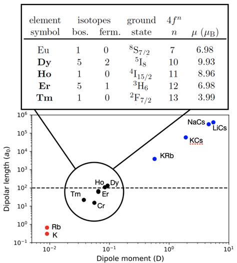 Magnetic Moments Of Lanthanide Atoms Upper Key Properties Of The Download Scientific Diagram