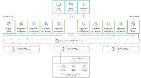 Network Design For Private Cloud Automation For Vmware Cloud Foundation