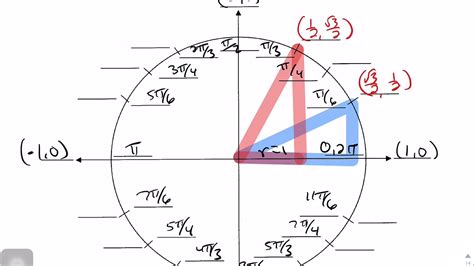 Unit Circle Pre Calculus