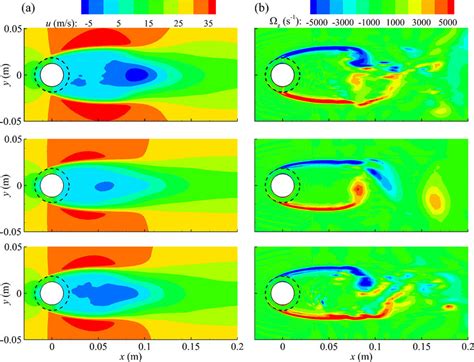 Contours Of A Mean Streamwise Velocity U And B Spanwise Vorticity Z