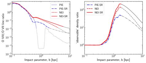 Left Ratio of line intensities of two oxygen lines O viii 18 97Å97Å