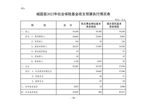 城固县2022年财政预算执行情况和2023年财政预算草案的报告 城固县人民政府