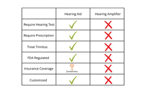 Hearing Aids Versus Hearing Amplifiers: What’s The Difference?