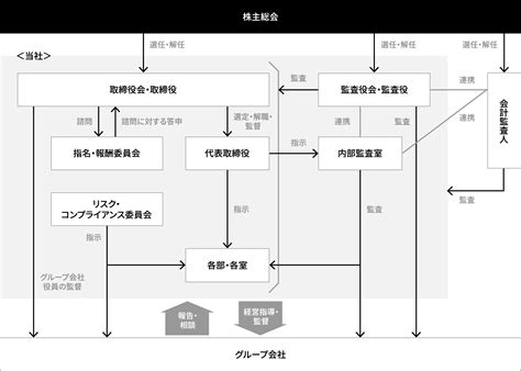 コーポレート・ガバナンス 株式会社豆蔵デジタルホールディングス