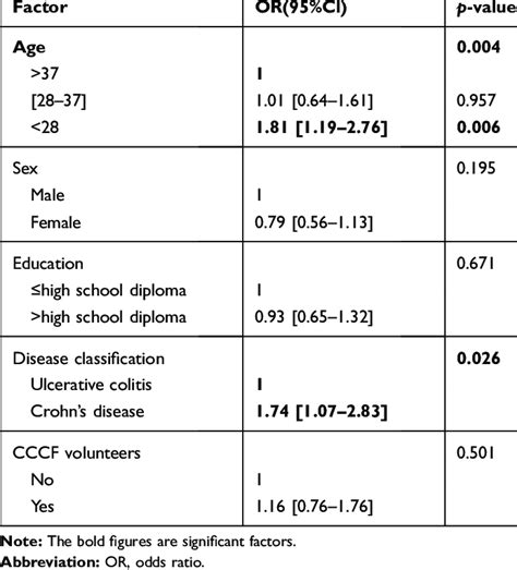 Multivariate Analysis of Factors Associated with Patient's Knowledge of ...