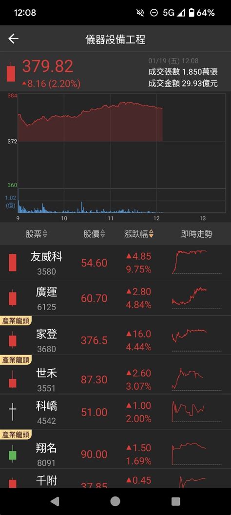 6667 信紘科 同個分類漲成這樣，你還在綠綠的｜cmoney 股市爆料同學會