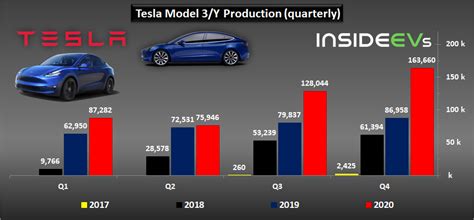 Tesla Production And Deliveries Graphed Through Q Kiviac