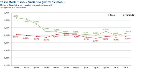 Mutui Prima Casa Tassi E Offerte A Fine 2020 Immobiliare Simoni