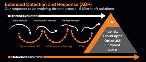 Xdr Microsoft 360 Defender