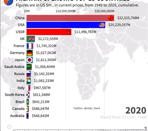 Info Gráfico Os Gastos Militares Dos Países Desde 1949 Br