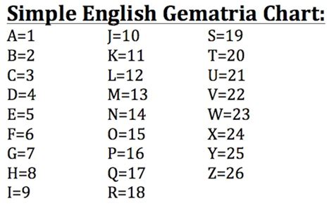 Gematria Lesson English Ordinal Reduction Gematria Or Simple 232