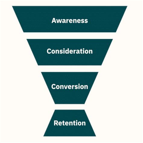 Ecommerce Conversion Funnel Everything You Need To Know To Optimize