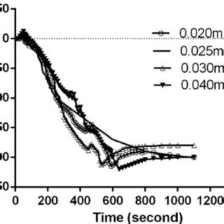 The Effect Of Calcium Chloride Concentration On Coagulation Reaction