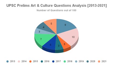 Latest Topic Wise Upsc Prelims Questions 2013 2023 Download Pdf With Answers