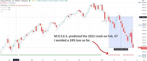 How I Avoided The 2022 Stock Market Crash