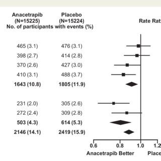 Effects Of Anacetrapib On First Major Coronary Event By Year During The