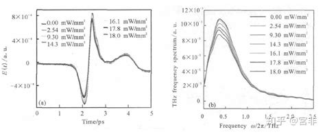 太赫兹时域光谱系统如何表征硅基石墨烯的光控调制深度？ 知乎