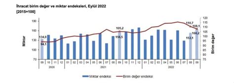 Eyl L Ay Nda Ihracat Birim De Er Endeksi Y Zde Artt