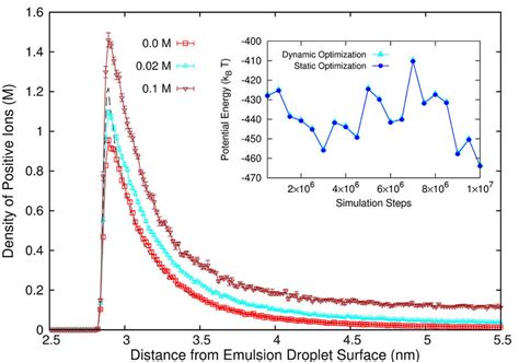 Ionic Density Profiles Extracted From Ml Enhanced Md Simulations Based