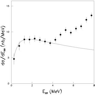 Differential cross section for all pp pp sγ events in terms of the