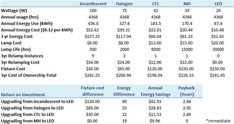 LED Home Lighting Energy Savings Guide | USAI