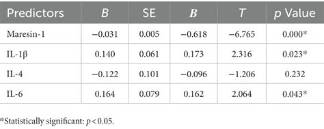 Frontiers Prospective Study On Maresin And Cytokine Levels In