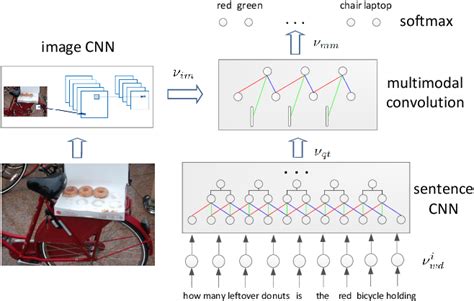 Figure 2 From Learning To Answer Questions From Image Using