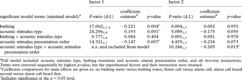 Linear Mixed Model Analysis Results For Experiment 2 Download Table