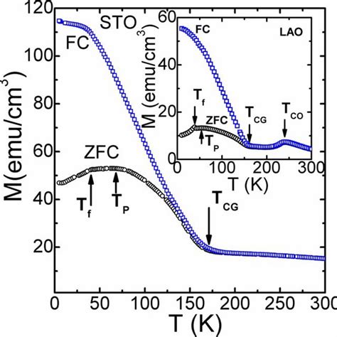 Color Online Temperature Dependent Zfc And Fc Magnetization Measured At