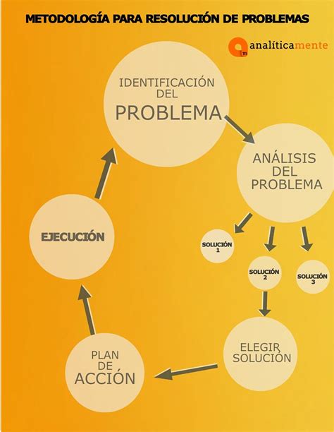 Metodología para la resolución de problemas