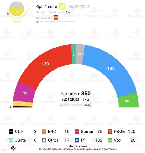 EM electomania es on Twitter España Opinòmetre Ara 8JL ERC